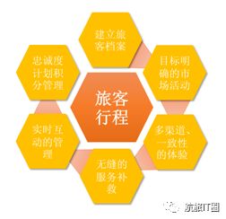 如何讓旅客愉快地購買航空附加服務產品